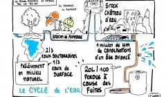 1 litre d'eau sur 4 perdu